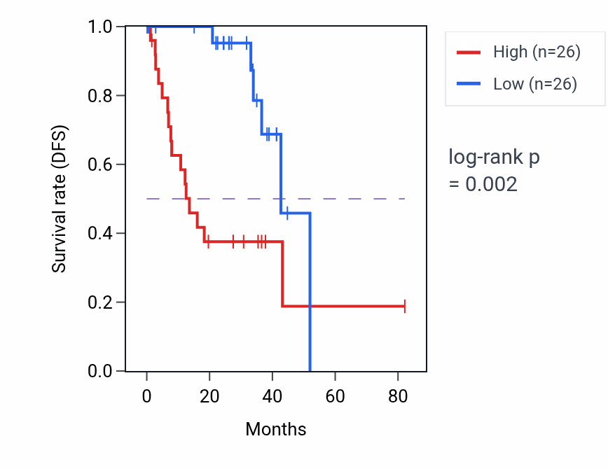 Kaplan&ndash;Meier survival curve for Positive regulation of coagulation pathway activity in UVM: high vs low activity groups.