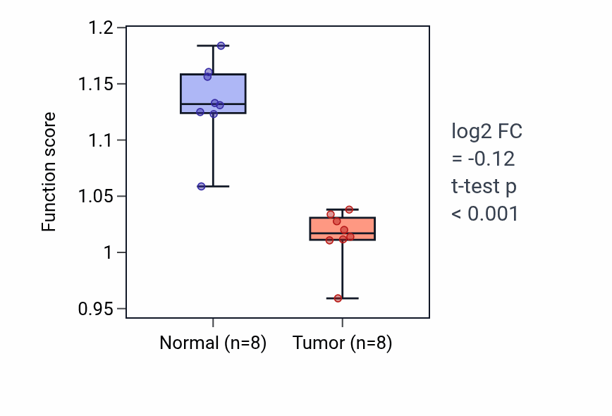 Tumor-vs-normal pathway-activity box plot for Positive regulation of coagulation in KICH.