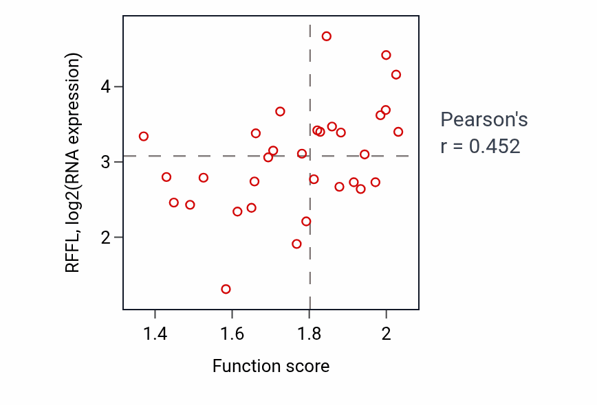 Per-sample scatter of Protein stabilization activity vs RFFL in OVARY.