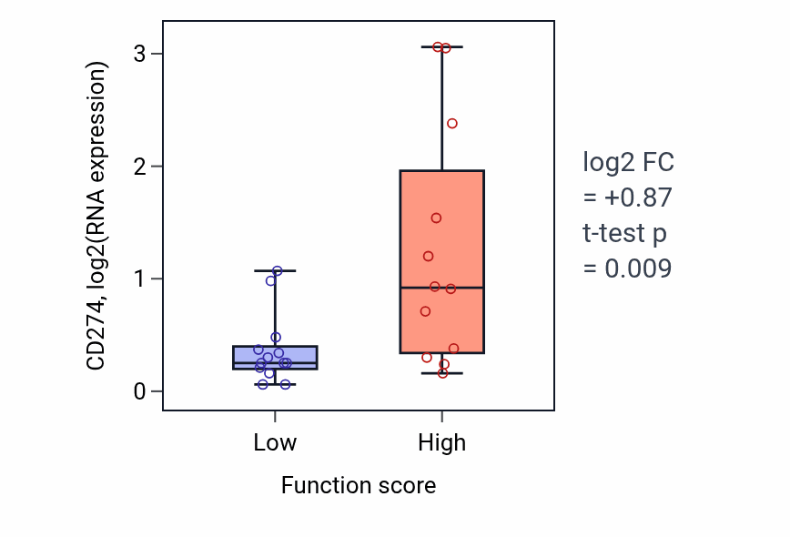 Box plot of CD274 in Protein stabilization-low vs -high samples in LUNG_SCLC.