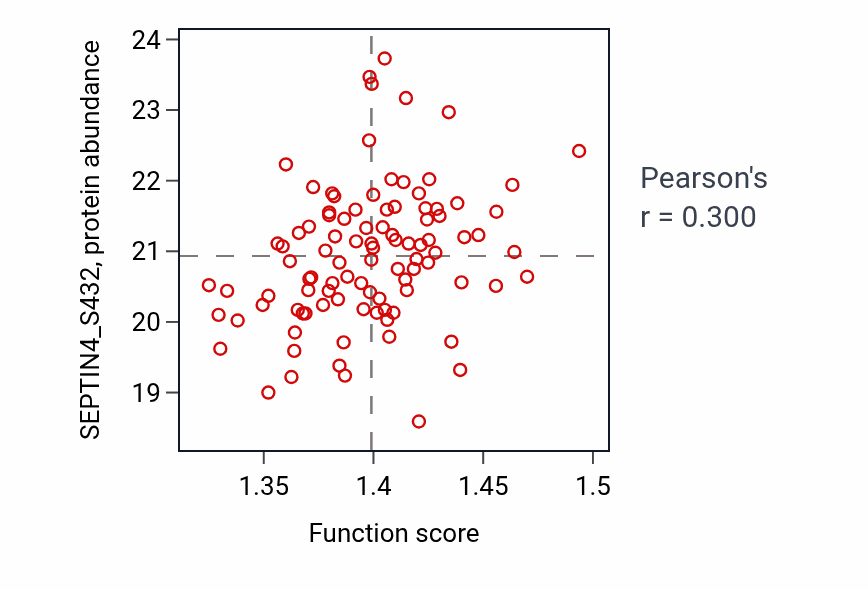 Per-sample scatter of Protein stabilization activity vs SEPTIN4_S432 in GBM.