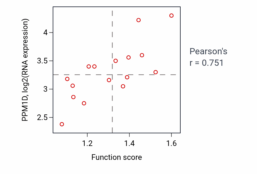 Per-sample scatter of Defense response to Gram-negative bacterium activity vs PPM1D in SOFT_TISSUE.
