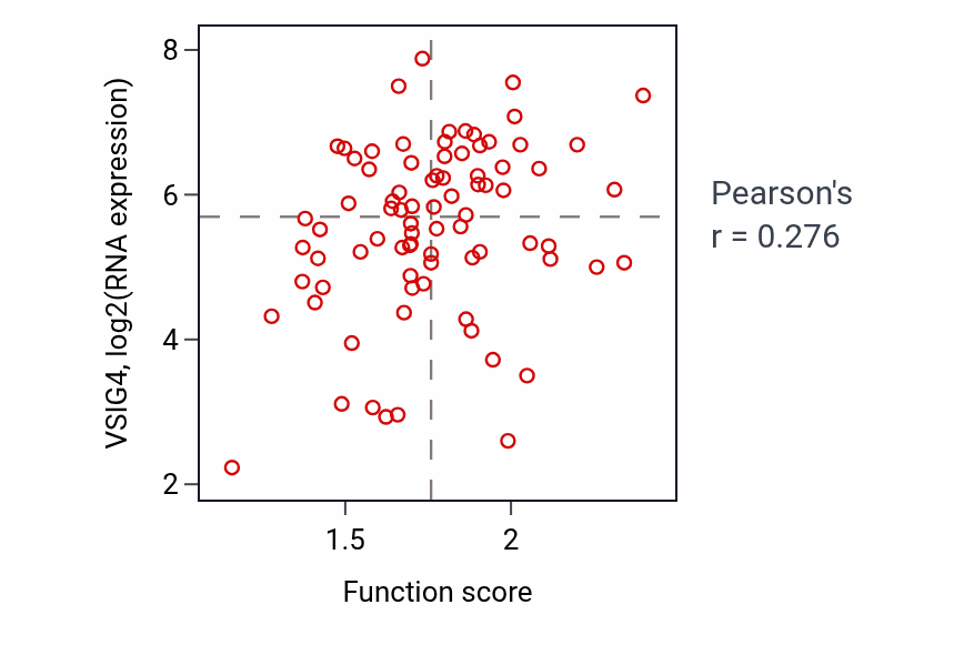 Per-sample scatter of Defense response to Gram-negative bacterium activity vs VSIG4 in OV.