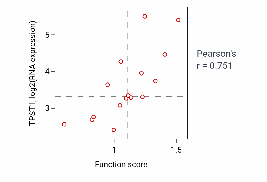 Per-sample scatter of Defense response to Gram-positive bacterium activity vs TPST1 in URINARY_TRACT.