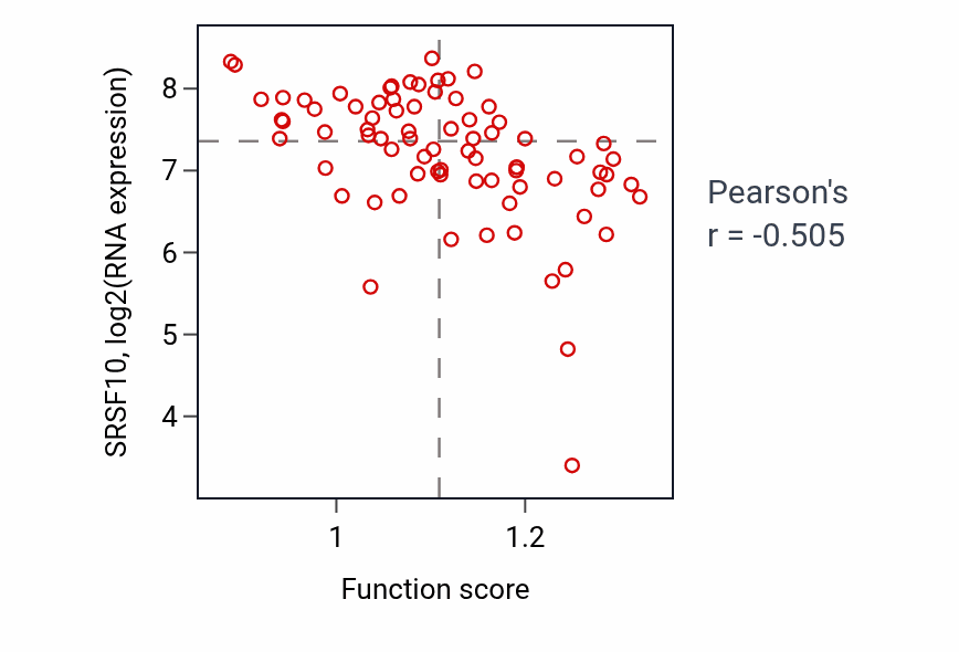 Per-sample scatter of Defense response to Gram-positive bacterium activity vs SRSF10 in BLOOD_Lymphoma.