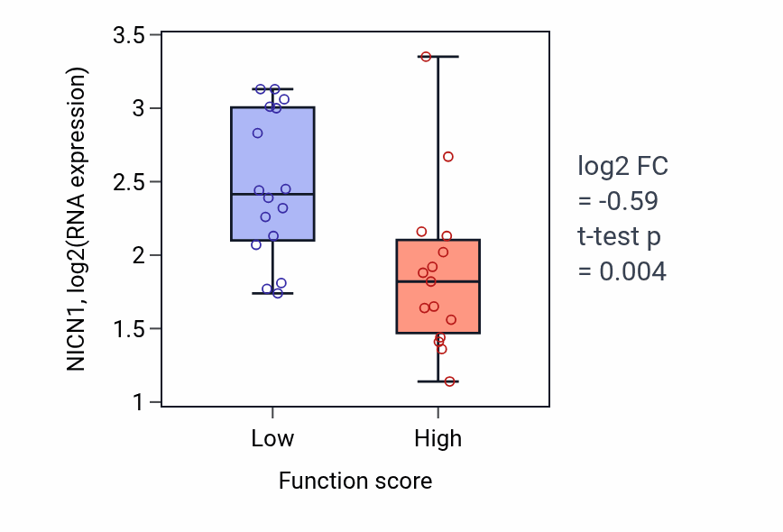 Box plot of NICN1 in Defense response to Gram-positive bacterium-low vs -high samples in PANCREAS.