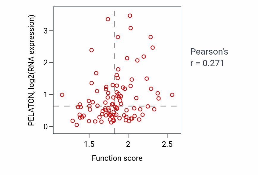 Per-sample scatter of Defense response to Gram-positive bacterium activity vs PELATON in GBM.