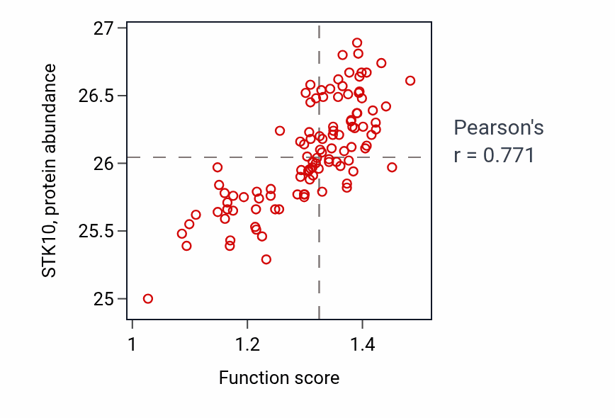 Per-sample scatter of Defense response to Gram-positive bacterium activity vs STK10 in LSCC.