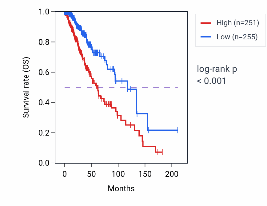 Kaplan&ndash;Meier survival curve for Defense response to Gram-positive bacterium pathway activity in LGG.