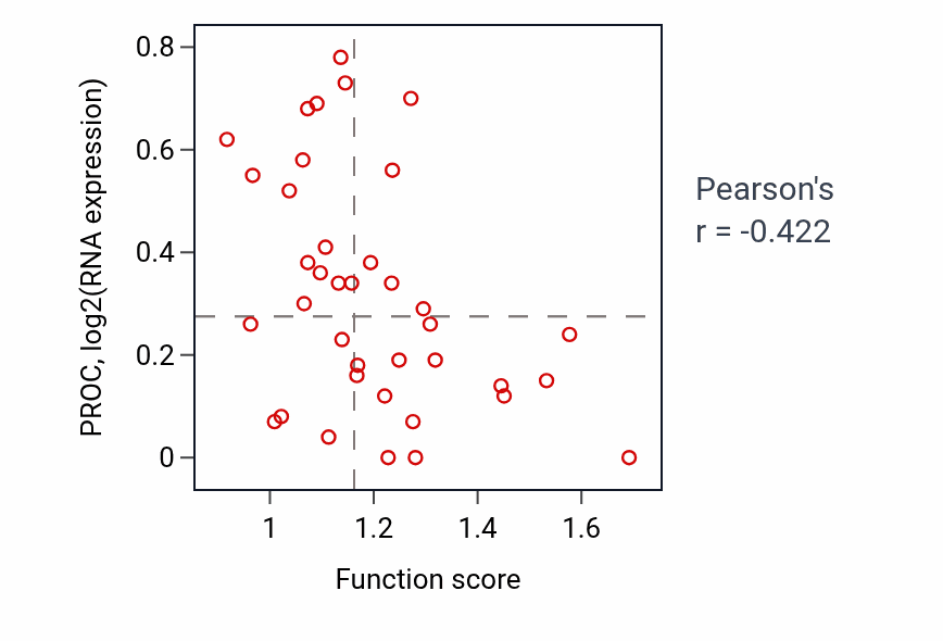 Per-sample scatter of Defense response to fungus activity vs PROC in BLOOD_Lymphoma.