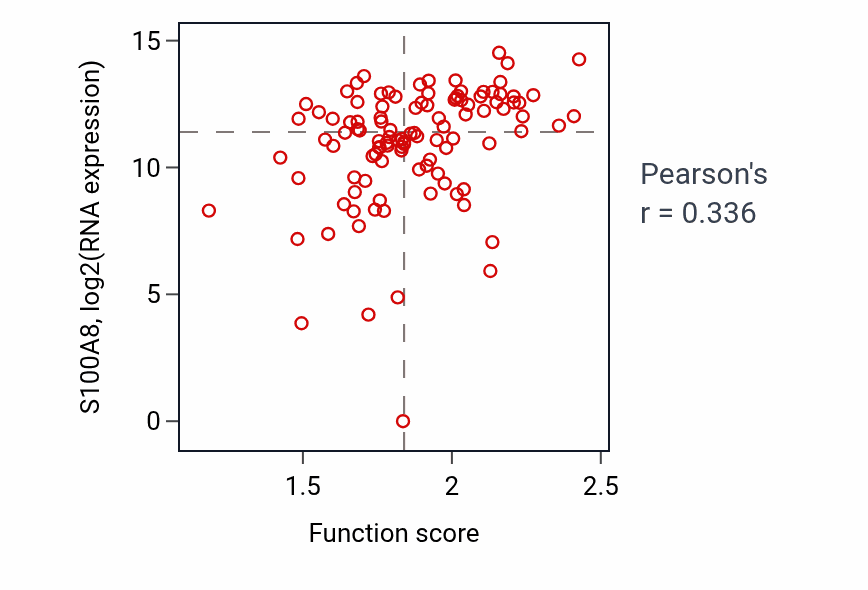 Per-sample scatter of Defense response to fungus activity vs S100A8 in HNSC.