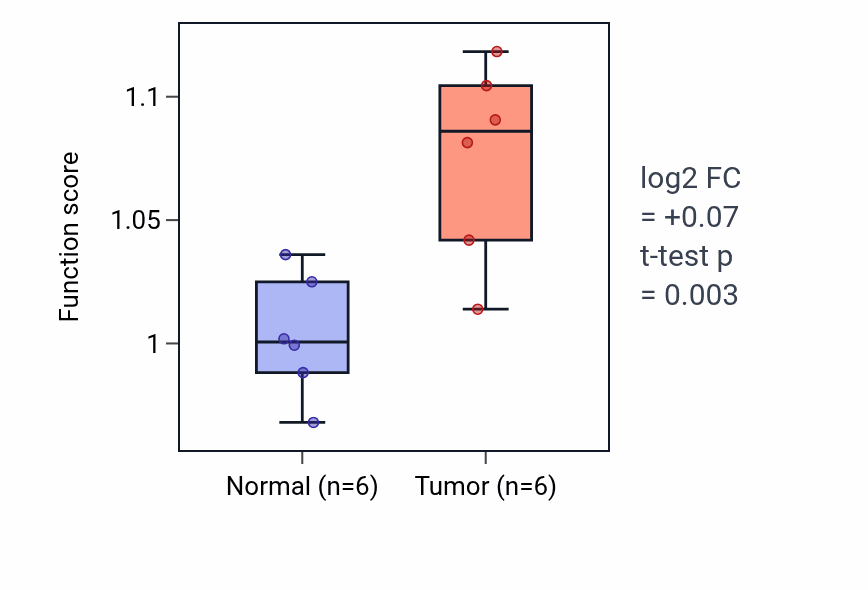 Tumor-vs-normal pathway-activity box plot for Defense response to fungus in KIRC.