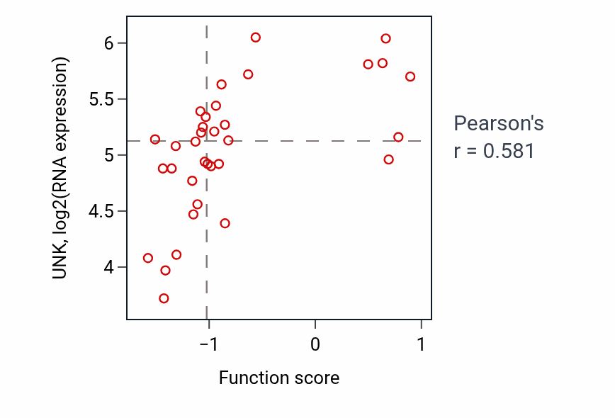 Per-sample scatter of Progesterone receptor signaling pathway activity vs UNK in SKIN.