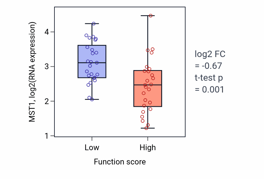 Box plot of MST1 in Progesterone receptor signaling pathway-low vs -high samples in CNS.