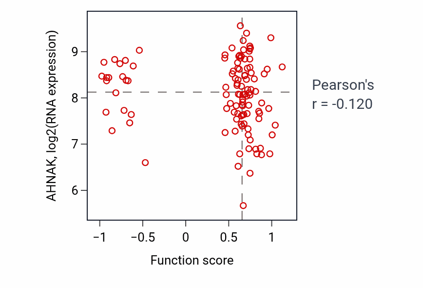 Per-sample scatter of Progesterone receptor signaling pathway activity vs AHNAK in LUAD.