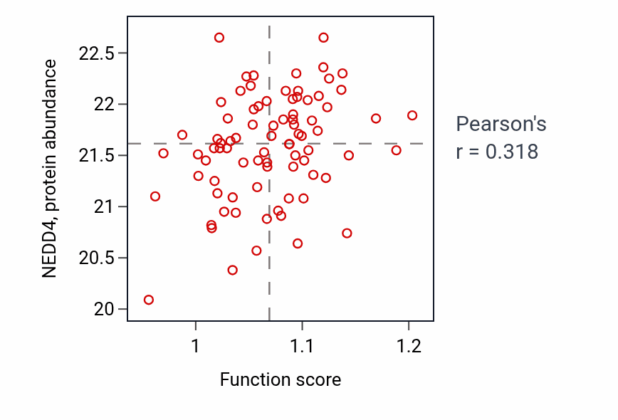 Per-sample scatter of Progesterone receptor signaling pathway activity vs NEDD4 in OV.