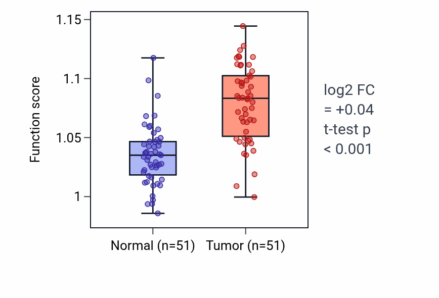 Tumor-vs-normal pathway-activity box plot for Progesterone receptor signaling pathway in KIRC.