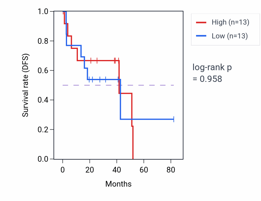 Kaplan&ndash;Meier survival curve for Progesterone receptor signaling pathway pathway activity in UVM.
