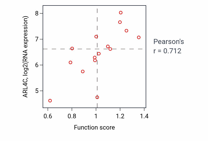 Per-sample scatter of Regulation of calcium-mediated signaling activity vs ARL4C in KIDNEY.