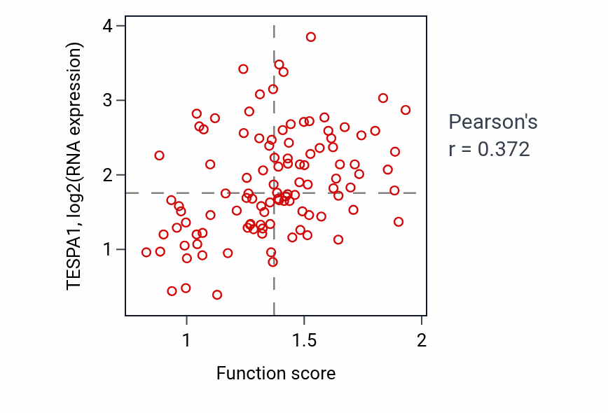 Per-sample scatter of Regulation of calcium-mediated signaling activity vs TESPA1 in LSCC.