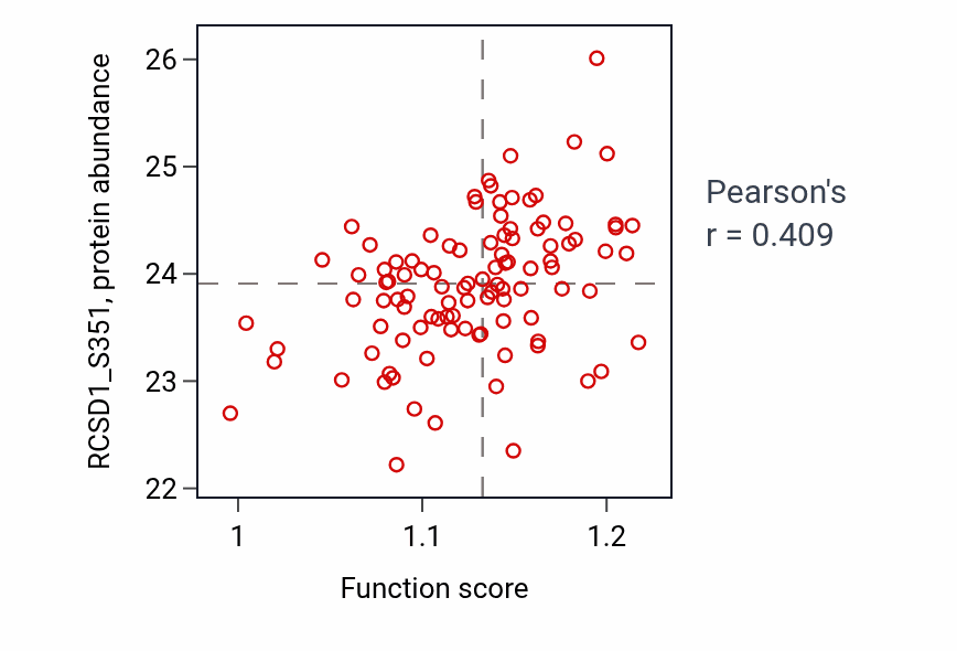 Per-sample scatter of Regulation of calcium-mediated signaling activity vs RCSD1_S351 in LSCC.