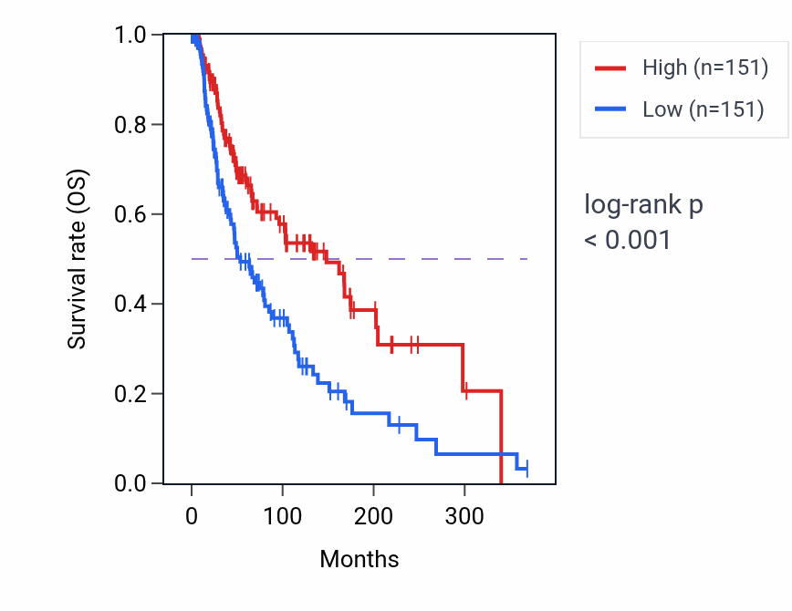 Kaplan&ndash;Meier survival curve for Regulation of calcium-mediated signaling pathway activity in SKCM: high vs low activity groups.