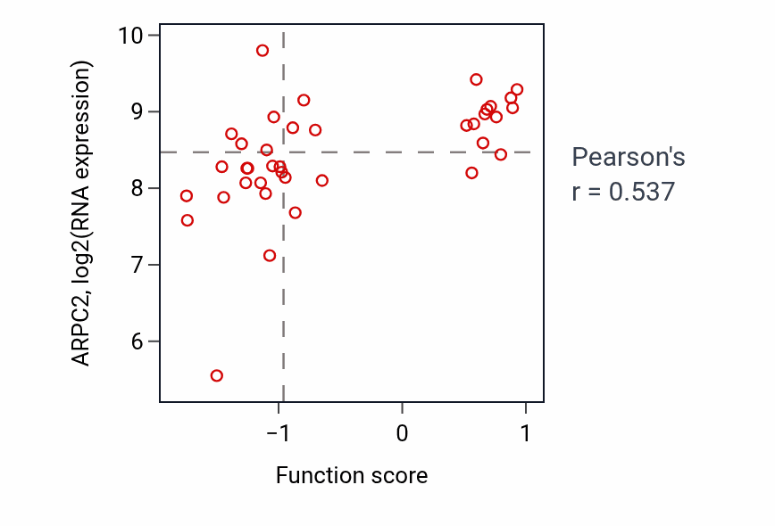 Per-sample scatter of Negative regulation of calcium-mediated signaling activity vs ARPC2 in BLOOD_Lymphoma.