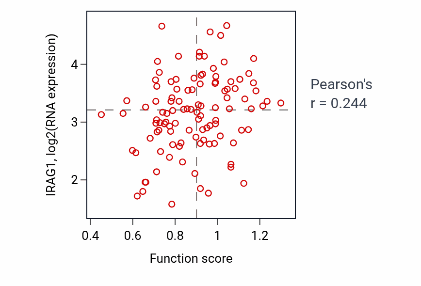 Per-sample scatter of Negative regulation of calcium-mediated signaling activity vs IRAG1 in LSCC.