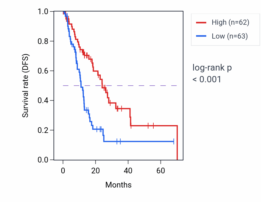 Kaplan&ndash;Meier survival curve for Negative regulation of calcium-mediated signaling pathway activity in ESCA: high vs low activity groups.