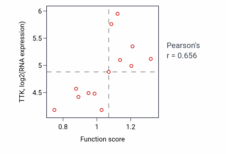 Per-sample scatter of Positive regulation of calcium-mediated signaling activity vs TTK in LUNG_NSCLC_LUSC.