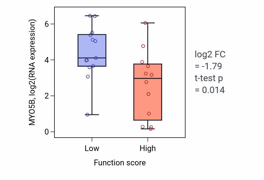 Box plot of MYO5B in Positive regulation of calcium-mediated signaling-low vs -high samples in LUNG_SCLC.