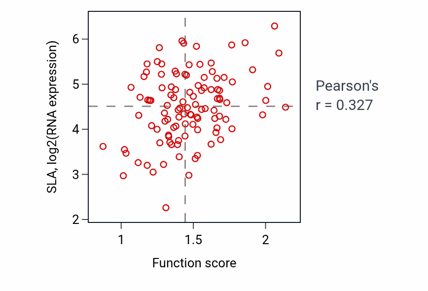 Per-sample scatter of Positive regulation of calcium-mediated signaling activity vs SLA in LSCC.