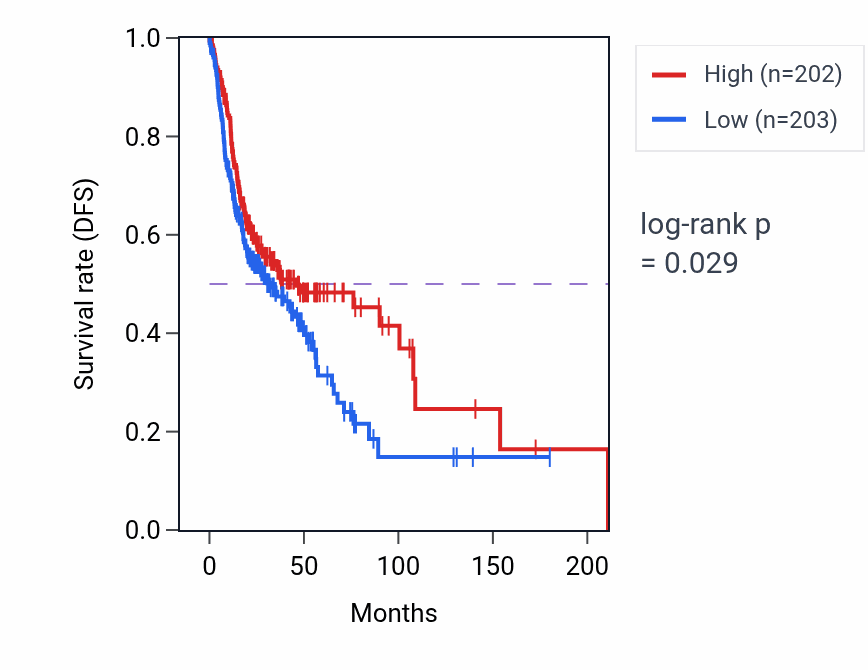 Kaplan&ndash;Meier survival curve for Positive regulation of calcium-mediated signaling pathway activity in HNSC: high vs low activity groups.