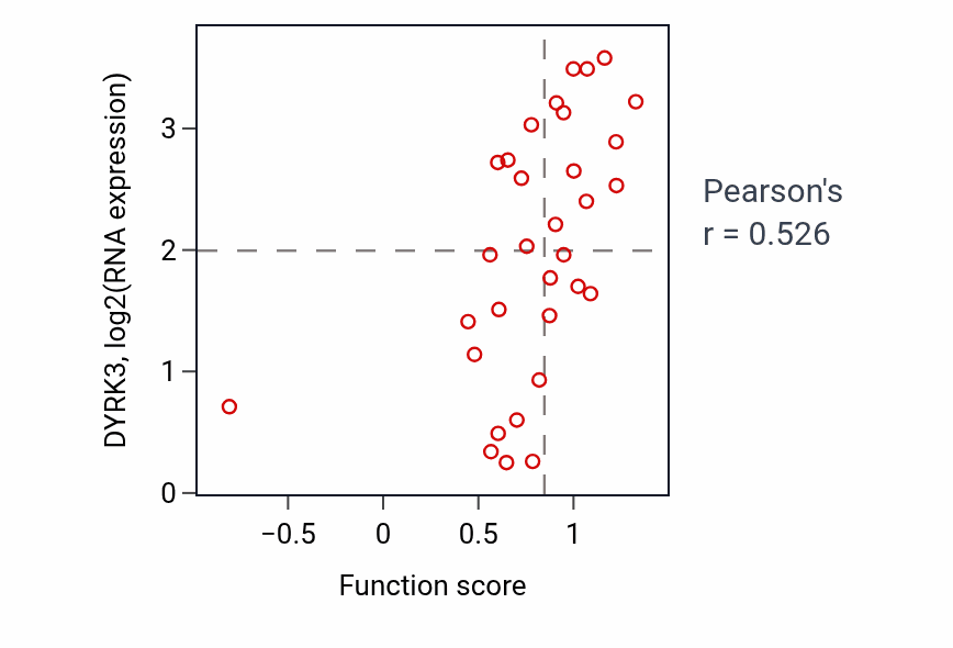 Per-sample scatter of Antigen receptor-mediated signaling pathway activity vs DYRK3 in OVARY.