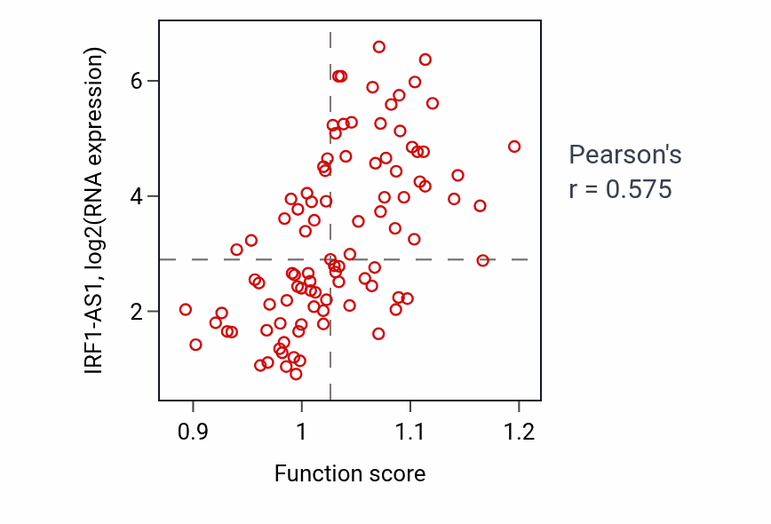 Per-sample scatter of Antigen receptor-mediated signaling pathway activity vs IRF1-AS1 in BLOOD_Leukemia.