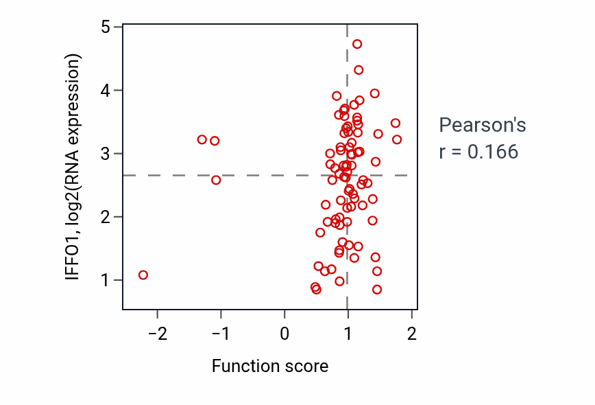 Per-sample scatter of Antigen receptor-mediated signaling pathway activity vs IFFO1 in OV.