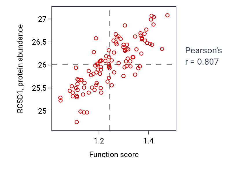 Per-sample scatter of Antigen receptor-mediated signaling pathway activity vs RCSD1 in LSCC.