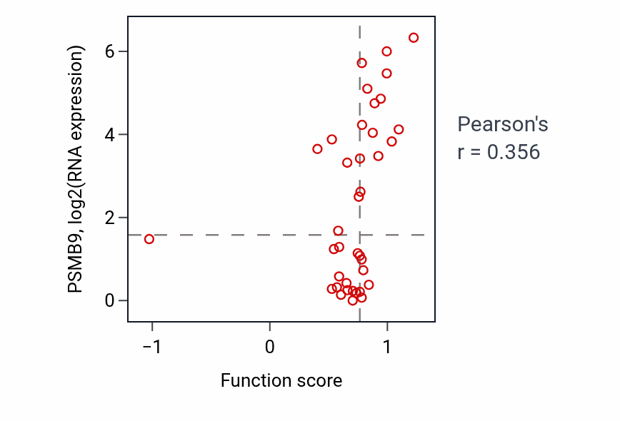 Per-sample scatter of T cell receptor signaling pathway activity vs PSMB9 in LUNG_SCLC.