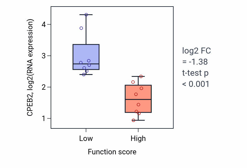 Box plot of CPEB2 in T cell receptor signaling pathway-low vs -high samples in BLOOD_Myeloma.