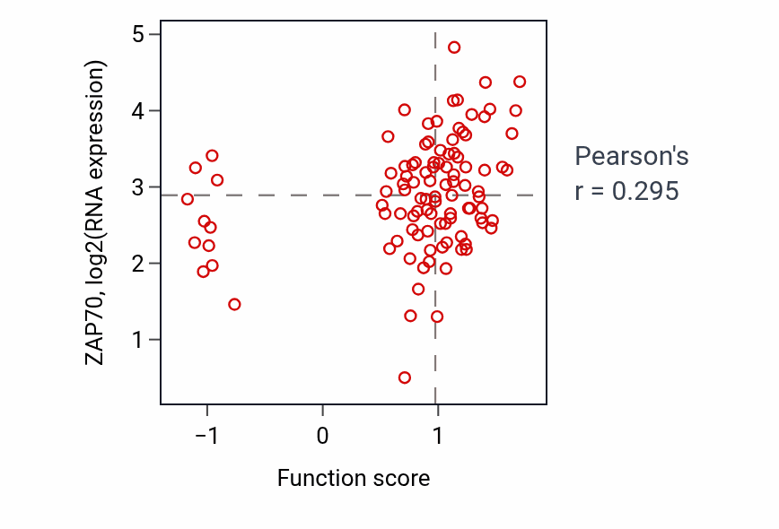 Per-sample scatter of T cell receptor signaling pathway activity vs ZAP70 in CCRCC.
