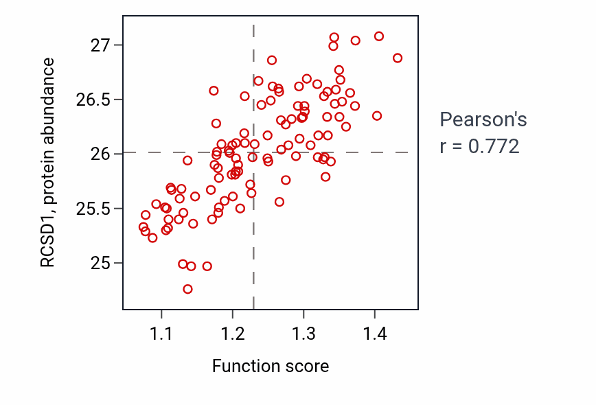 Per-sample scatter of T cell receptor signaling pathway activity vs RCSD1 in LSCC.