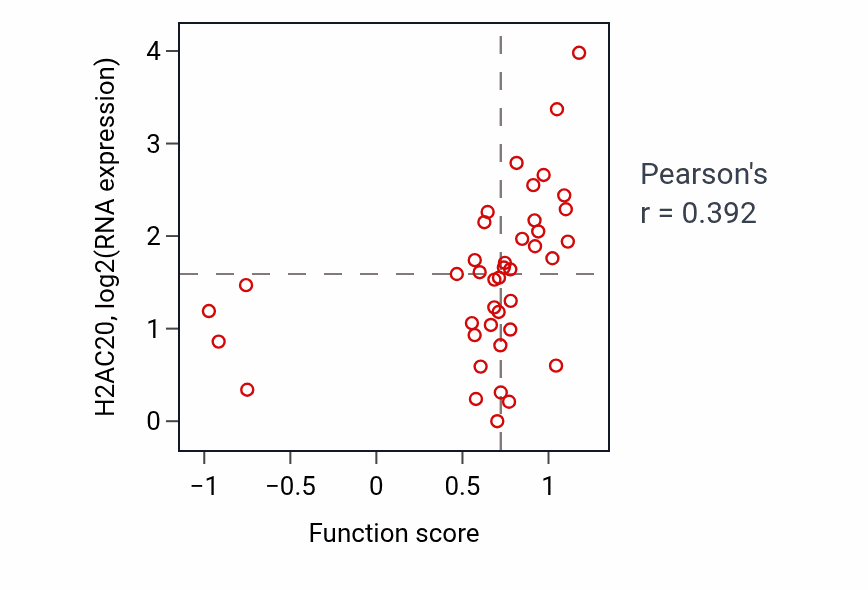 Per-sample scatter of B cell receptor signaling pathway activity vs H2AC20 in LARGE_INTESTINE.