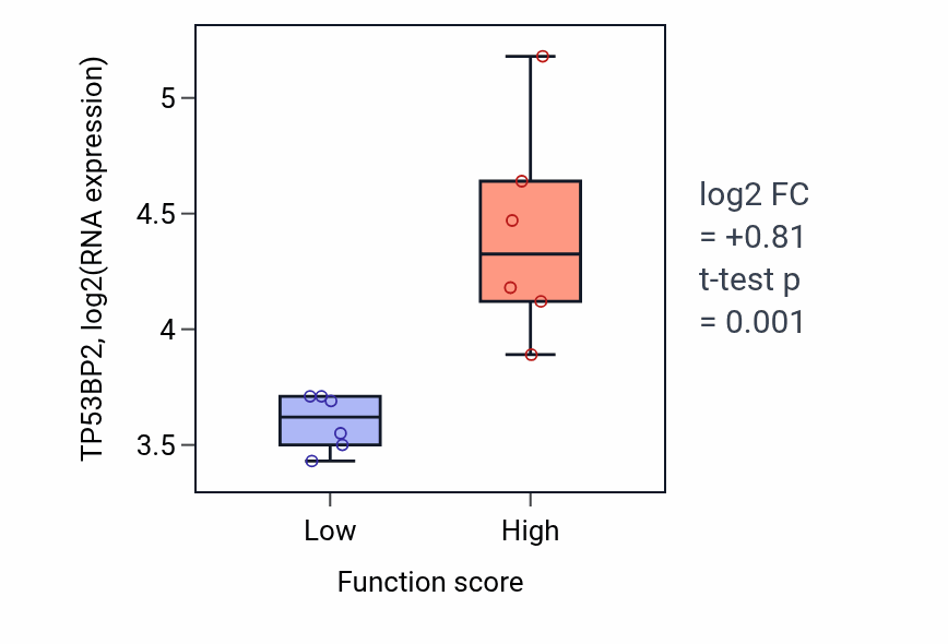 Box plot of TP53BP2 in B cell receptor signaling pathway-low vs -high samples in URINARY_TRACT.
