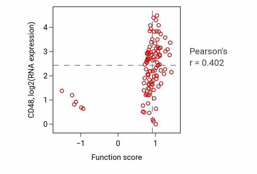 Per-sample scatter of B cell receptor signaling pathway activity vs CD48 in HNSC.