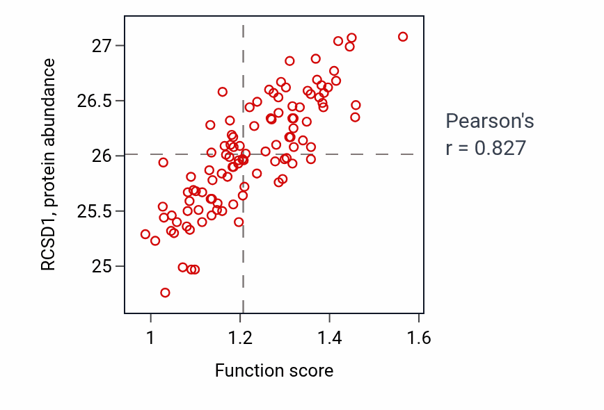 Per-sample scatter of B cell receptor signaling pathway activity vs RCSD1 in LSCC.