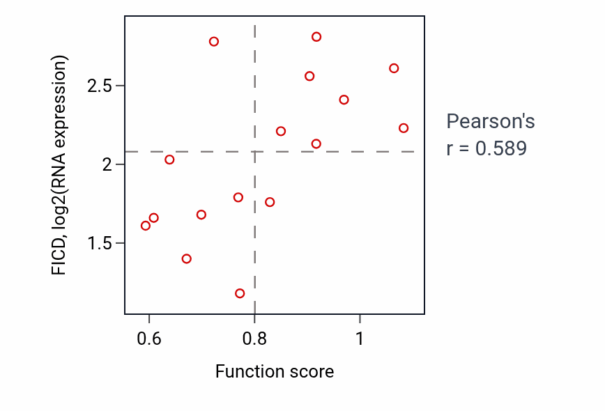 Per-sample scatter of Regulation of antigen receptor-mediated signaling pathway activity vs FICD in SOFT_TISSUE.