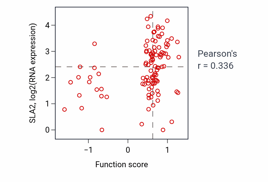 Per-sample scatter of Regulation of antigen receptor-mediated signaling pathway activity vs SLA2 in HNSC.