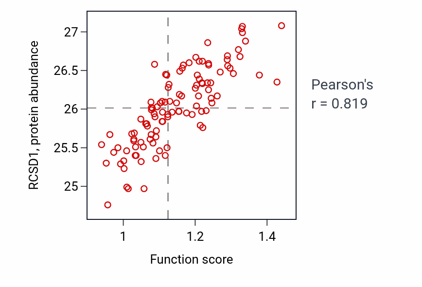 Per-sample scatter of Regulation of antigen receptor-mediated signaling pathway activity vs RCSD1 in LSCC.