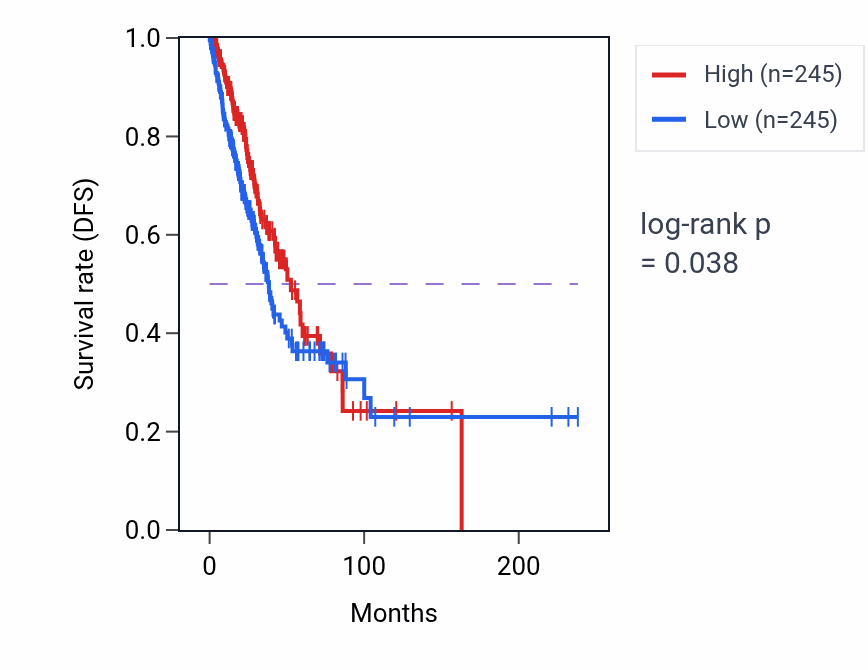 Kaplan&ndash;Meier survival curve for Regulation of antigen receptor-mediated signaling pathway pathway activity in LUAD.