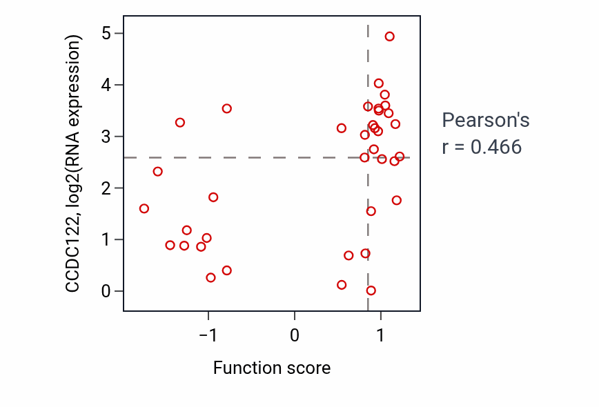Per-sample scatter of Regulation of B cell receptor signaling pathway activity vs CCDC122 in BLOOD_Lymphoma.